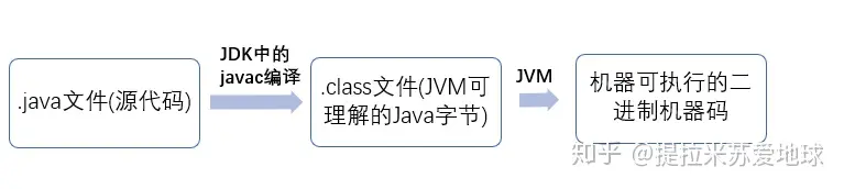 java虚拟机的作用和组成部分（（一）Java基础知识）java基础 / Java虚拟机基础...