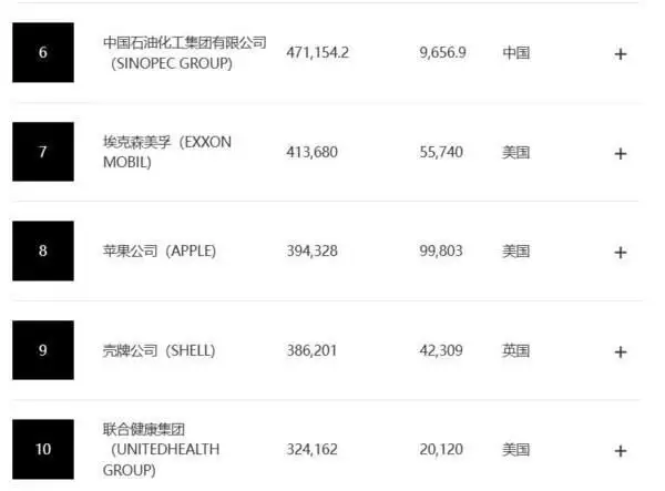 资讯最新(三家国企超越苹果！最新《财富》世界500强排名出炉朱总理：如果老百姓都买不起房，盖那么多楼，给谁住？)