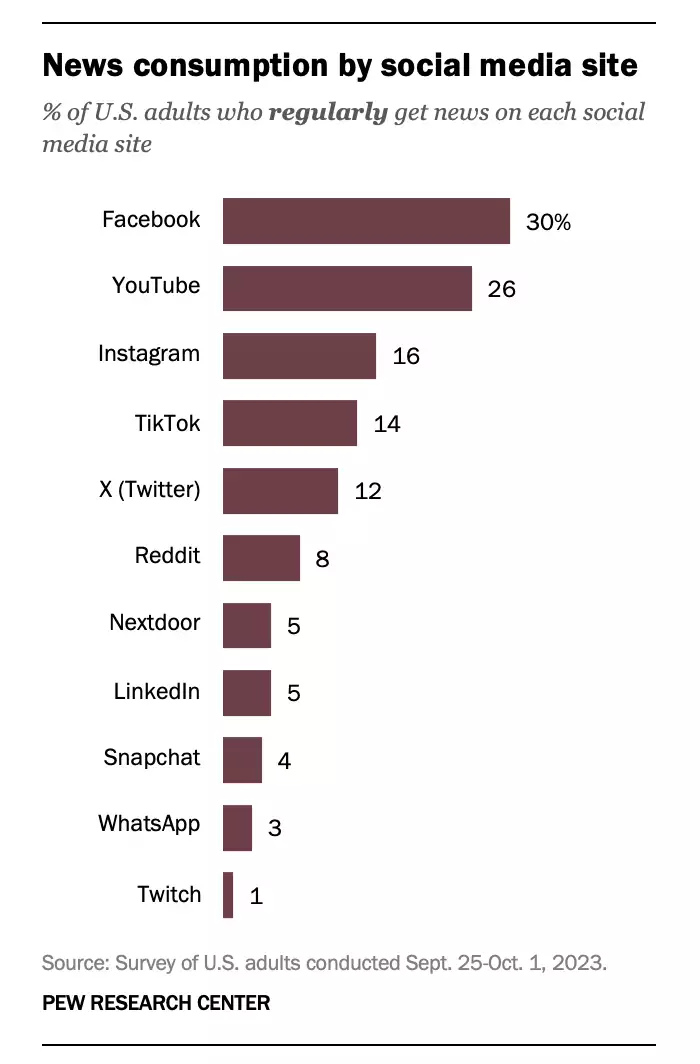 2020资讯类app排行(分析公司：56%美国人使用移动设备阅读新闻，TikTok等应用受青睐年轻时倾国倾城，老了却成“土肥圆”，这9位发福的女星让人惋惜)