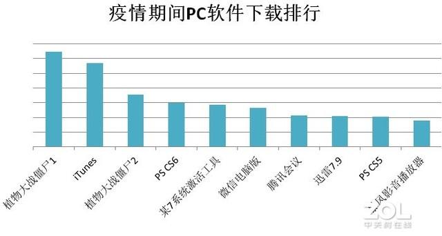 pc软件合集(疫情期间PC软件下载排行TOP10中关村在线2020-02-19 05:04中关村在线2020-02-19 05:04)