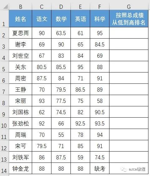 excel表格怎么把成绩排序名次1234(Excel教程：excel成绩排名次，3个公式分享给你)