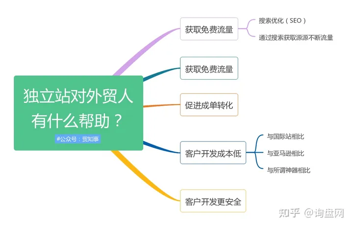 外贸独立站建站工具(wordpress建站与SEO优化②独立站是什么？对外贸人有什么帮助？)