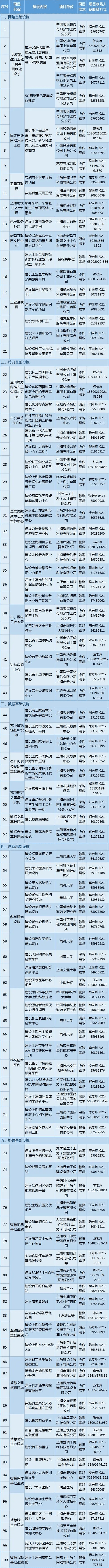 新闻资讯app下载排名(新闻资讯 | 上海发布新基建重大项目建设和投资机会清单 年内将出台新一轮新基建优惠利率贷款和贴息政策)