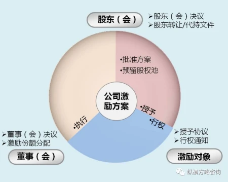 网络上有什么可以免费挣钱的(做股权激励有哪些好处？)