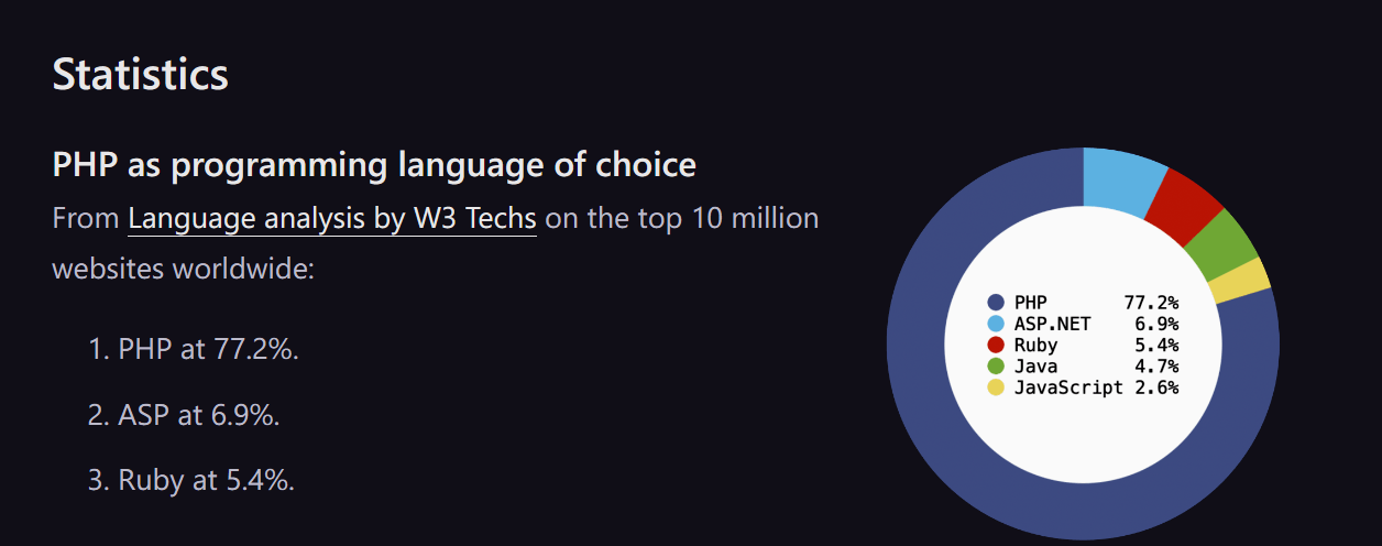 php占比（PHP 最新统计数据公布：市场份额 77.2%，仍是“首选编程语言”）