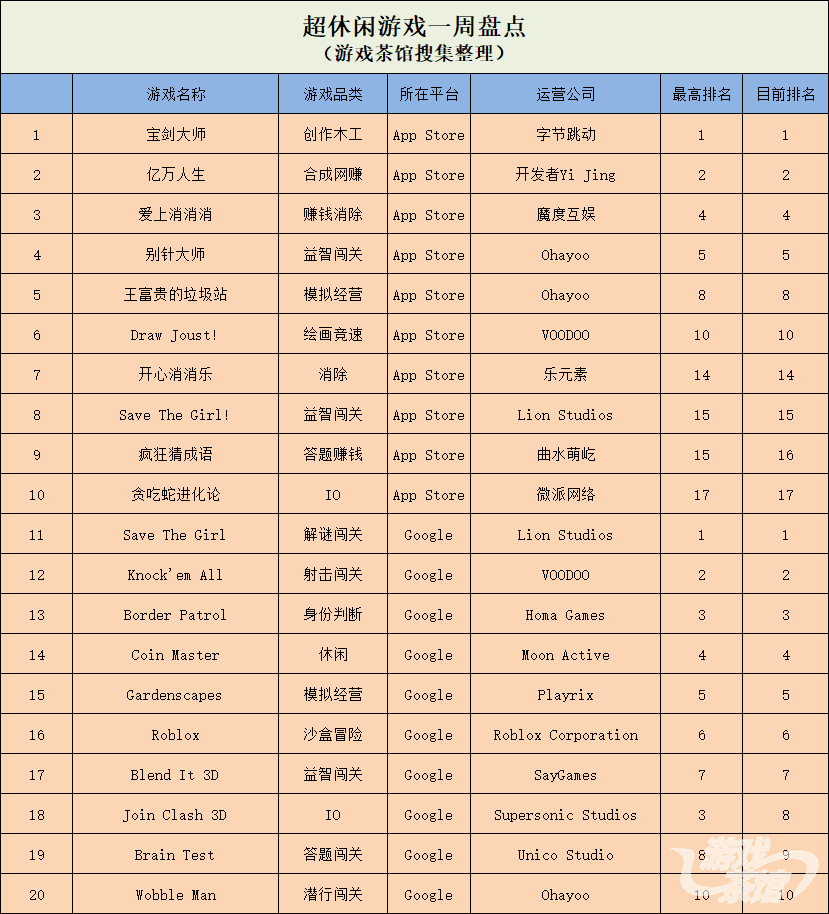 网络赚钱平台可靠吗(网赚游戏《亿万人生》排名第二  Ohayoo进入美国前十 | 休闲新游周报)