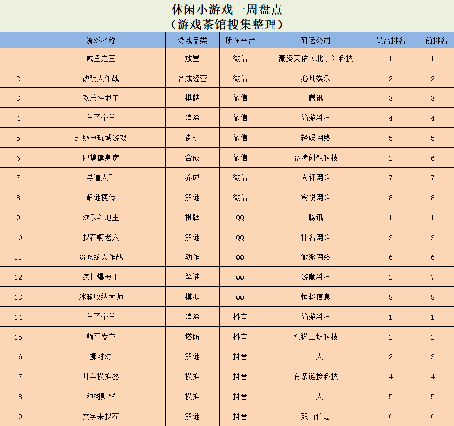 多款网赚登榜，Ohayoo新游冲上TOP10 | 休闲新游周报 