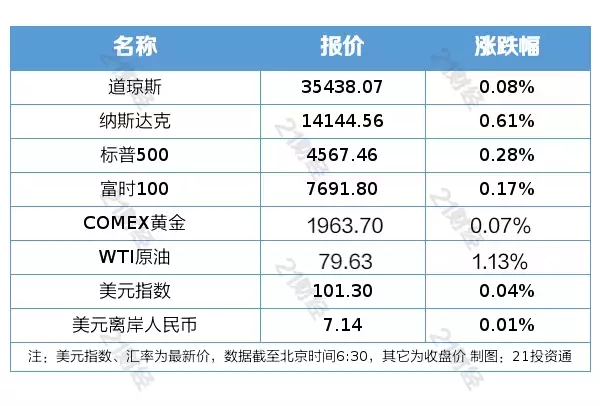 新闻资讯英文翻译(南财早新闻丨证监会重磅发声，部署重点工作；宁德时代上半年净利润为207亿元回顾：从爆红到“打回原形”，高叶只用了半年，终是步了张小斐的后尘)