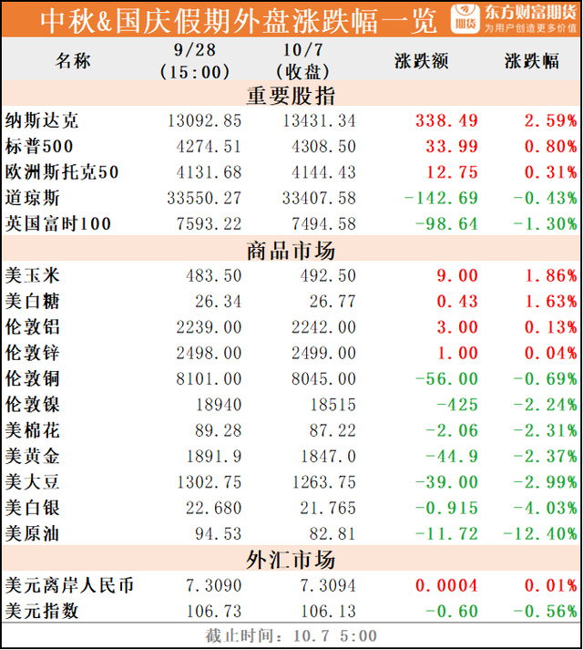 资讯官网(中秋和国庆节假期期间外盘行情及重要期货资讯汇总东方财富网2023-10-07 14:24上海东方财富网2023-10-07 14:24上海)