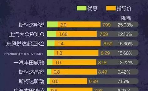 信息服务行业增值税税率3%(多家车企受增值税税率调整降价 自主品牌暂无官降消息)