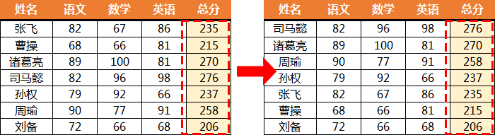 excel表格如何自动排序123(Excel排序①③招用法，熟练掌握可节省大量工作时间！)