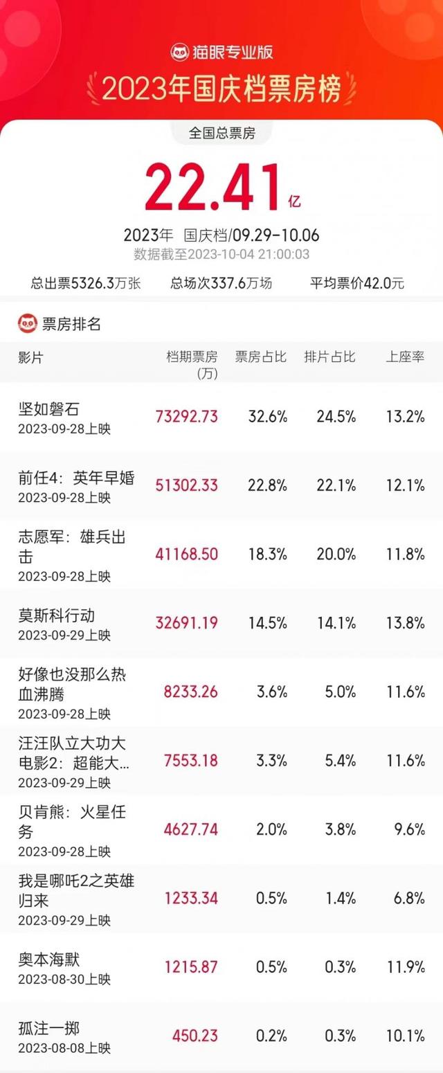 商业视野 英文(国庆档票房快报I 国庆档第6日总票房22.41亿青瞳视角2023-10-04 21:10青瞳视角2023-10-04 21:10)