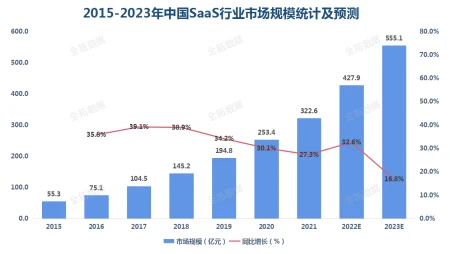 商业资讯app排行榜前十名有哪些(SaaS产品不断迭代升级，专业垂直型SaaS可满足企业多样化需求)