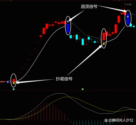 什么是新闻三要素(如何稳抓底部信号做到准确抄底……)