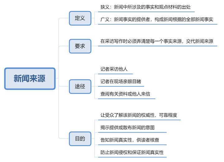 什么叫新闻?新闻的含义是什么?(【真题解锁】新闻学名词解释第二篇：新闻来源、新闻要素、新闻线索)