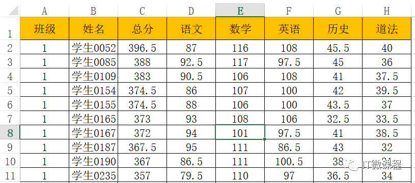 excel表中如何自动排序(EXCEL：让人随心所欲的排序方法，总有一种适合你)