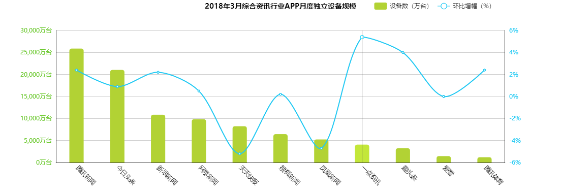 新闻类app的使用率调查研究(一点资讯产品分析报告)