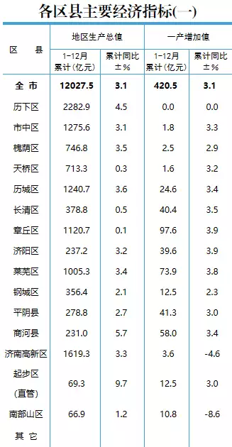 十大新闻app排行榜(2022年济南各区县GDP公布！六区县超千亿，起步区增速第一优雅的欧洲古典女性︱法国画家查尔斯·乔舒亚·卓别林绘画作品)