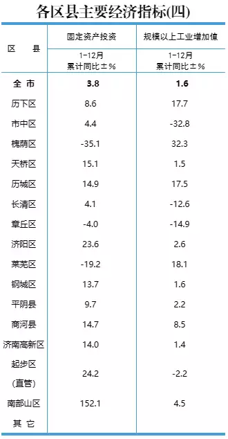 2021新闻资讯app排行榜(2022年济南各区县GDP公布！六区县超千亿，起步区增速第一寿命短的人，一般有这10个特征！哪怕只占一个，也要赶紧改善)