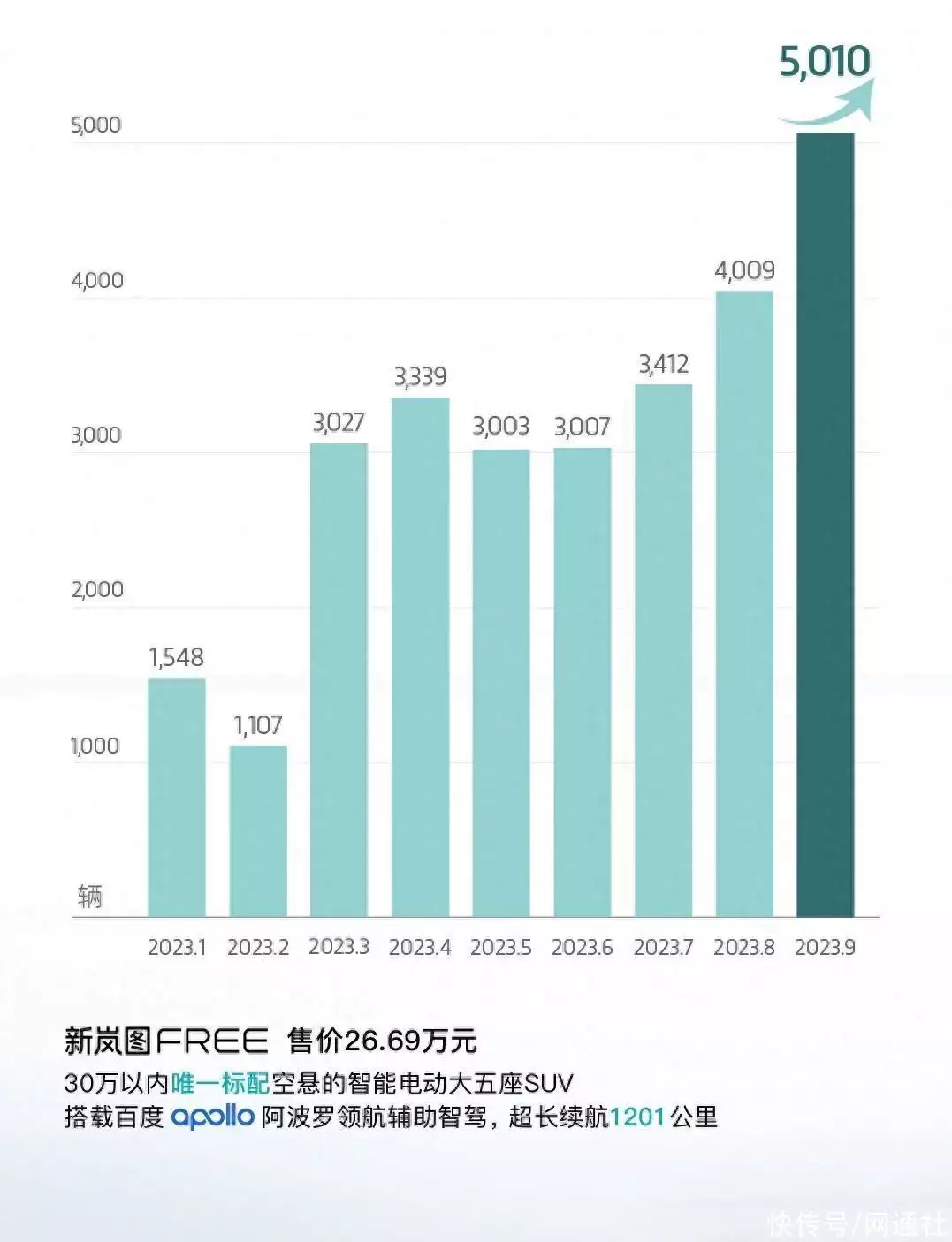 新闻的配图(同比增长99% 岚图汽车9月交付5010辆火影忍者中13位被抓住过的女忍者：静音感到绝望，静香遇上变态)