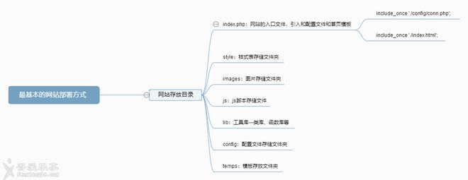 php设计网站（php学习之网站布局方式【案例全过程】）