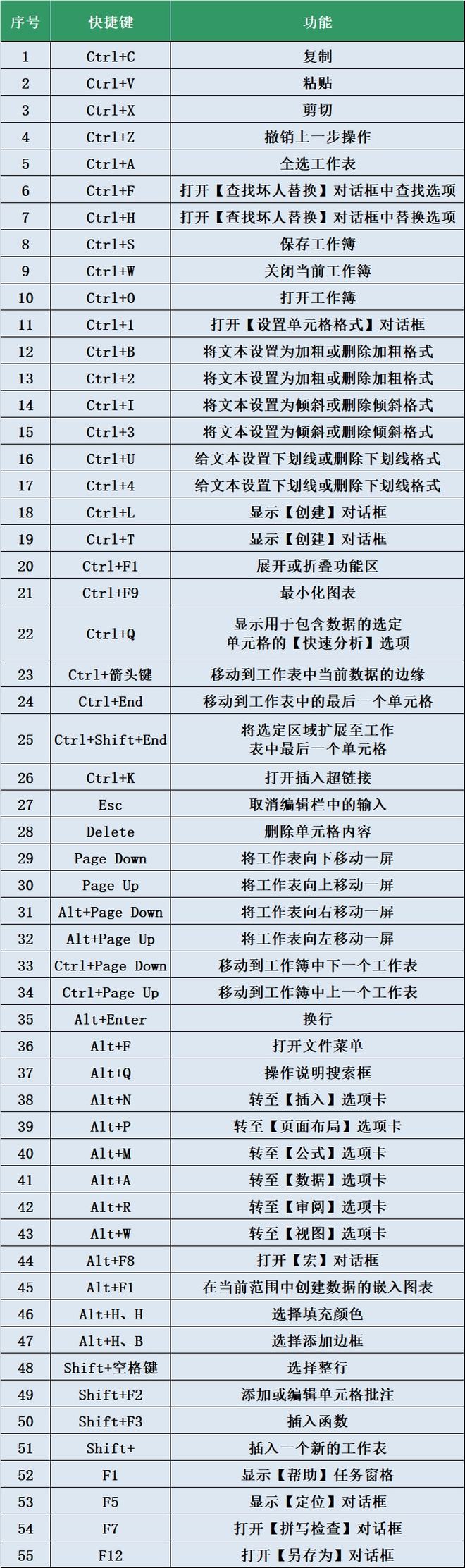 excel快捷键大全和excel 常用技巧整理(55个实用的Excel快捷键，简单强大，赶紧收藏备用吧！)