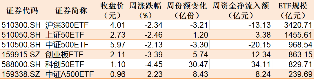 你恐慌我贪婪！资金连续两周借道ETF抄底科创板，而“牛市发动机”本周更是被机构大手笔扫货（附名单） 