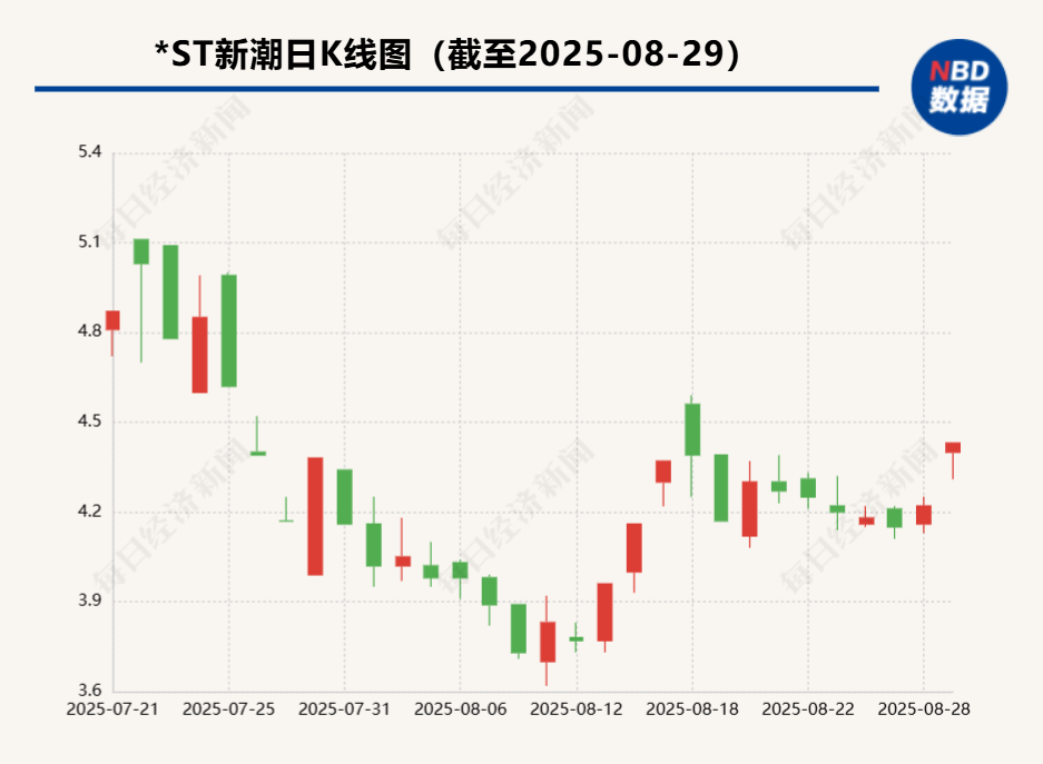 伊泰系拿下董事会，*ST新潮控制权争夺战却刚开场？半年报揭示交接僵局与退市危机 