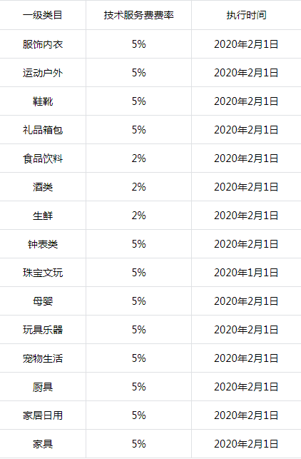 抖音小店服务平台抽成吗？抽佣比例多少？
