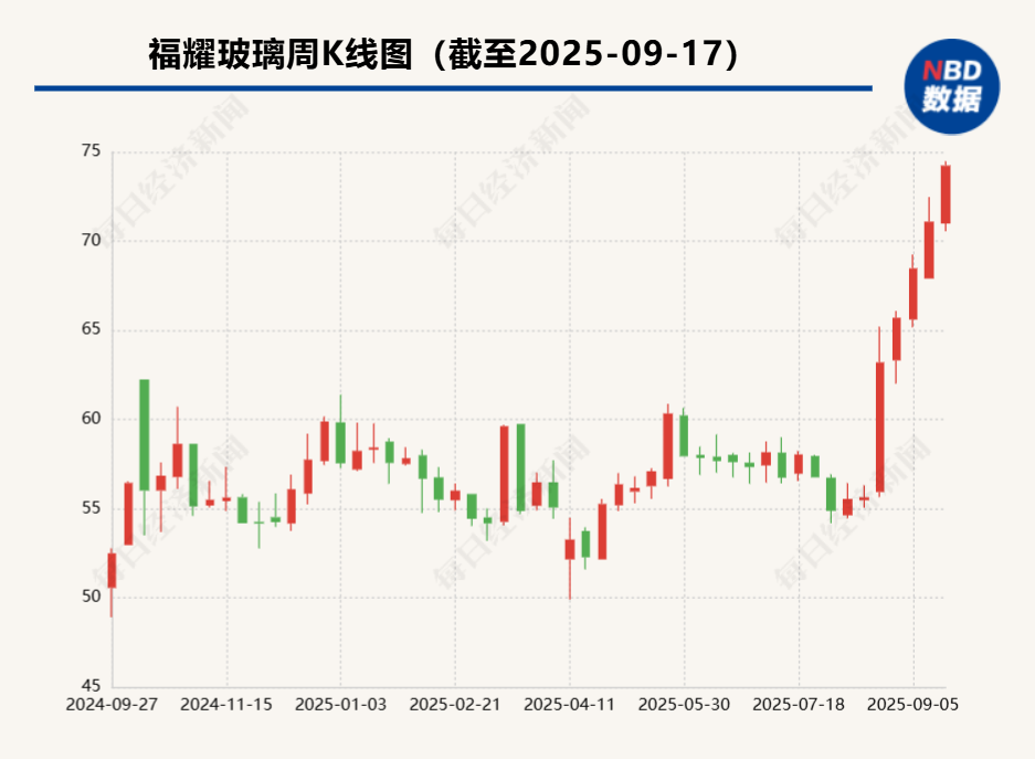 福耀玻璃股价创历史新高 今年多次获瑞银、高盛力挺