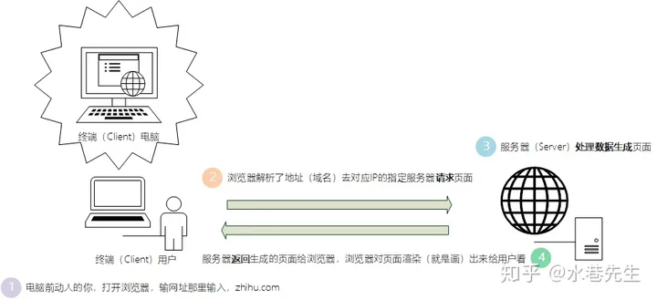 php后端开发是做什么的(小白7天入门PHP Web开发 - Day 1 网站和相关技术)