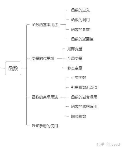 PHP编程基础(PHP从入门到精通—函数—函数的基本用法、变量的作用域、函数的高级用法、PHP手册的使用)