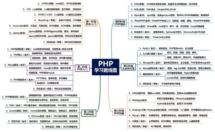 php实用教程（php教程，php学习路线图？）